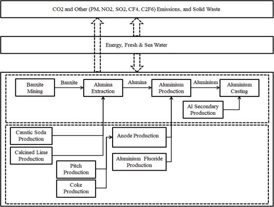 Material-energy-water nexus: Modelling the long term implications of aluminium demand and supply on global climate change up to 2050