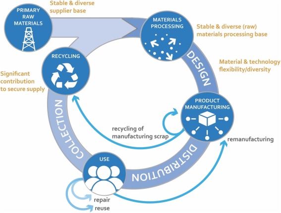 Greater circularity leads to lower criticality, and other links between criticality and the circular economy