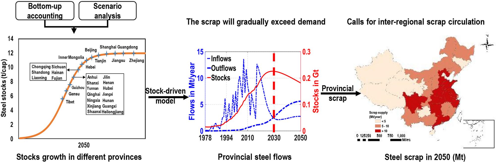 Mapping provincial steel stocks and flows in China: 1978–2050