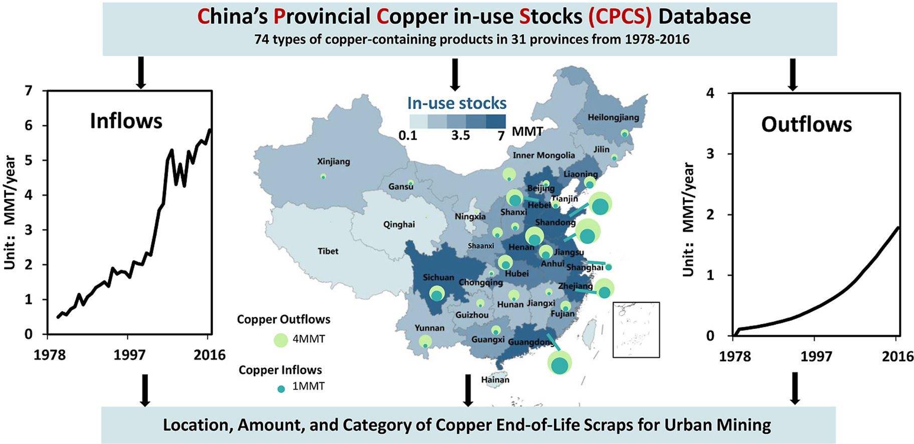Spatial distribution of copper in-use stocks and flows in China: 1978–2016