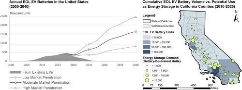 U.S. end-of-life electric vehicle batteries: Dynamic inventory modeling and spatial analysis for regional solutions