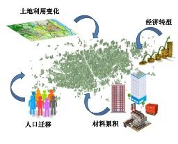 以材料“ 创造” 土地？———中国城市化进程的一个重要特征