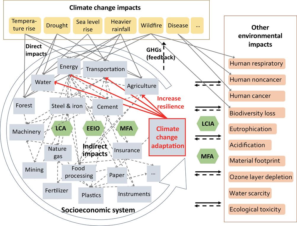 Toward sustainable climate change adaptation