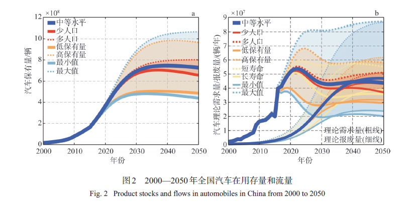 中国汽车、船舶和家电中钢铁的存量与流量