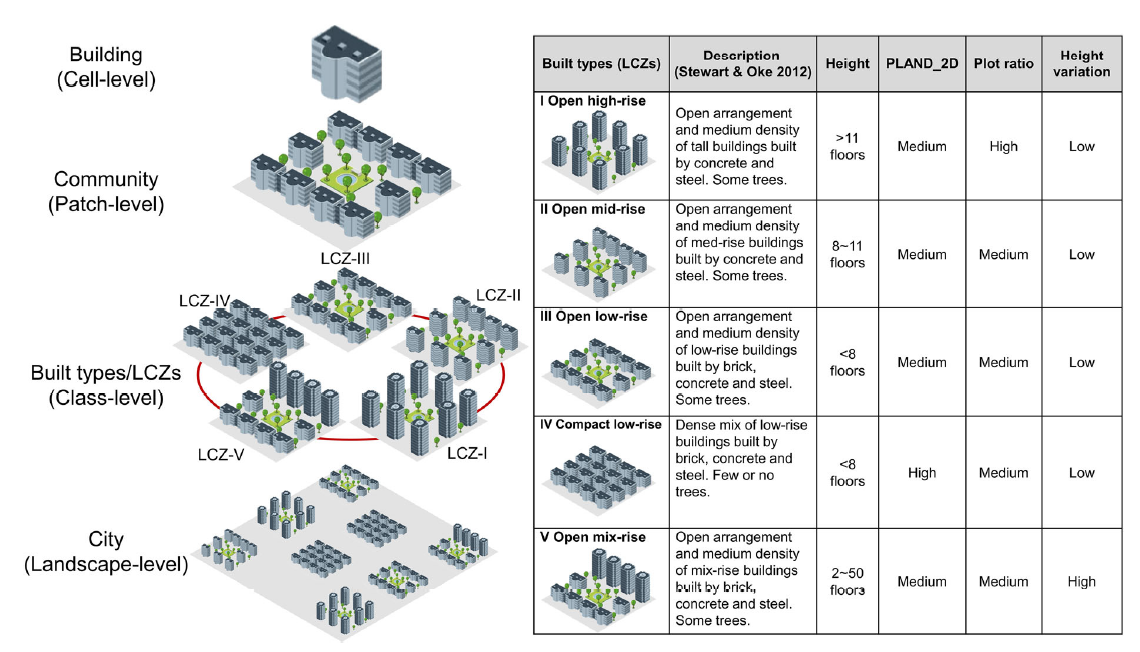 Characterizing three dimensional (3-D) morphology
of residential buildings by landscape metrics