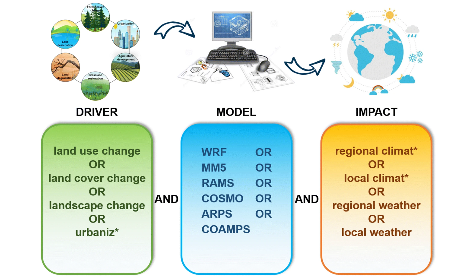 Impacts of landscape changes on local and regional climate:a systematic review