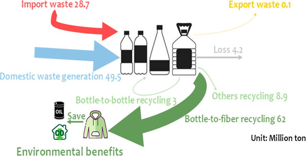China’s Import of Waste PET Bottles Benefited Global Plastic Circularity and Environmental Performance