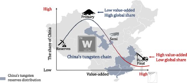 Refining the understanding of China’s tungsten dominance with dynamic material cycle analysis