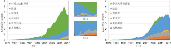 Evolution of the global polyethylene waste trade system