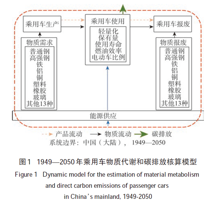 中国乘用车物质代谢与碳减排策略